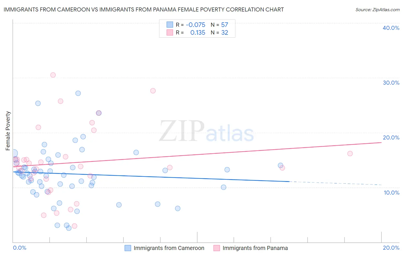 Immigrants from Cameroon vs Immigrants from Panama Female Poverty