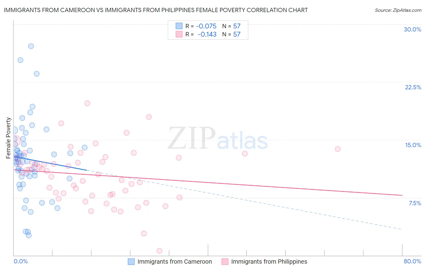 Immigrants from Cameroon vs Immigrants from Philippines Female Poverty