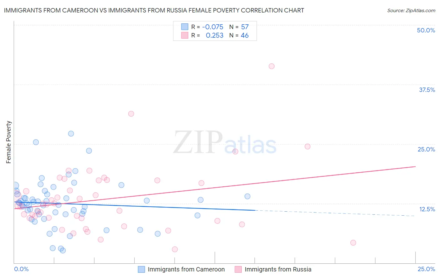 Immigrants from Cameroon vs Immigrants from Russia Female Poverty