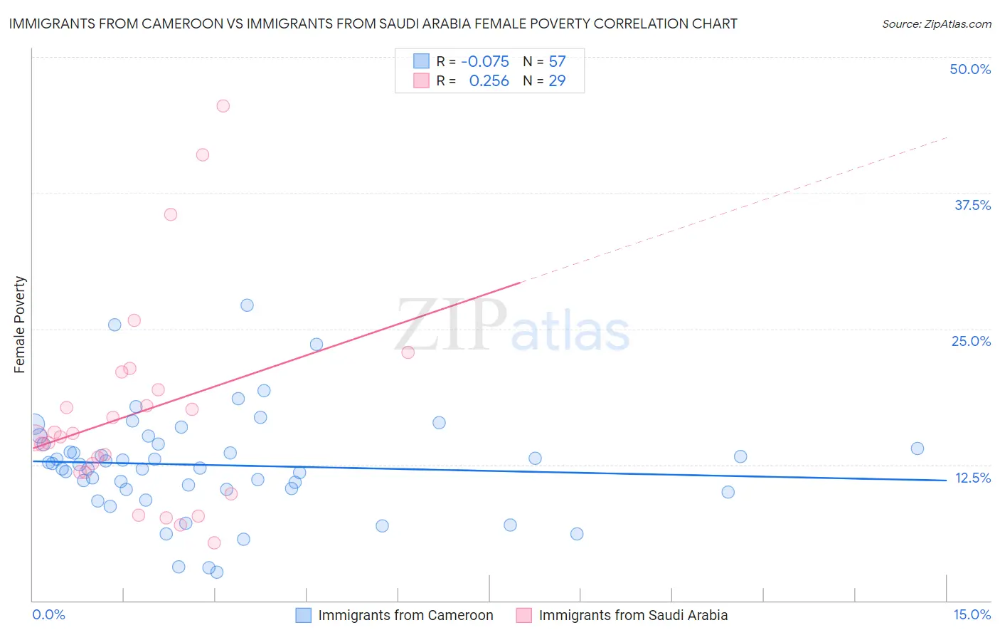 Immigrants from Cameroon vs Immigrants from Saudi Arabia Female Poverty