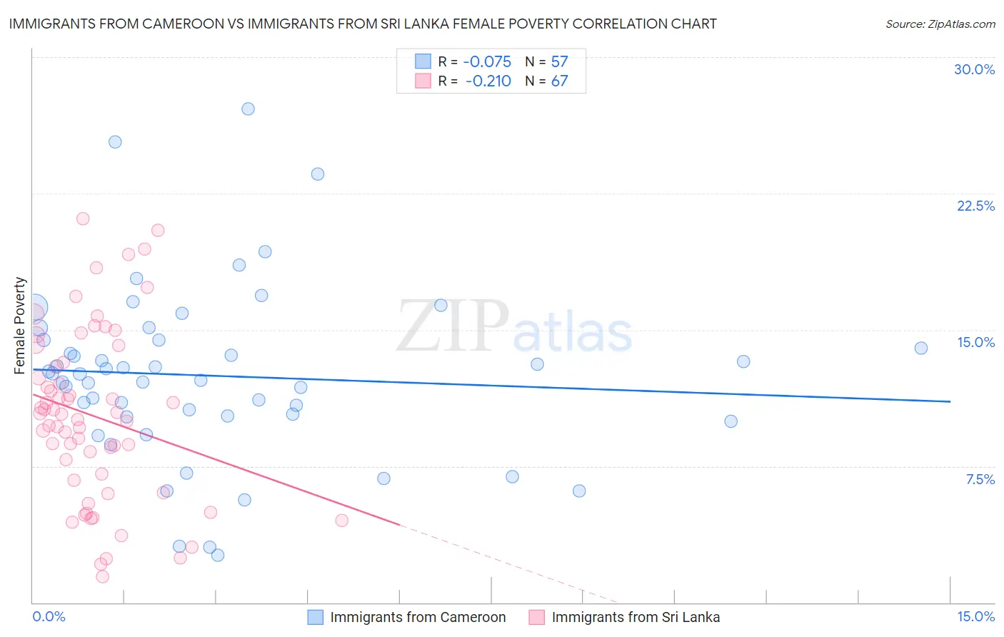 Immigrants from Cameroon vs Immigrants from Sri Lanka Female Poverty