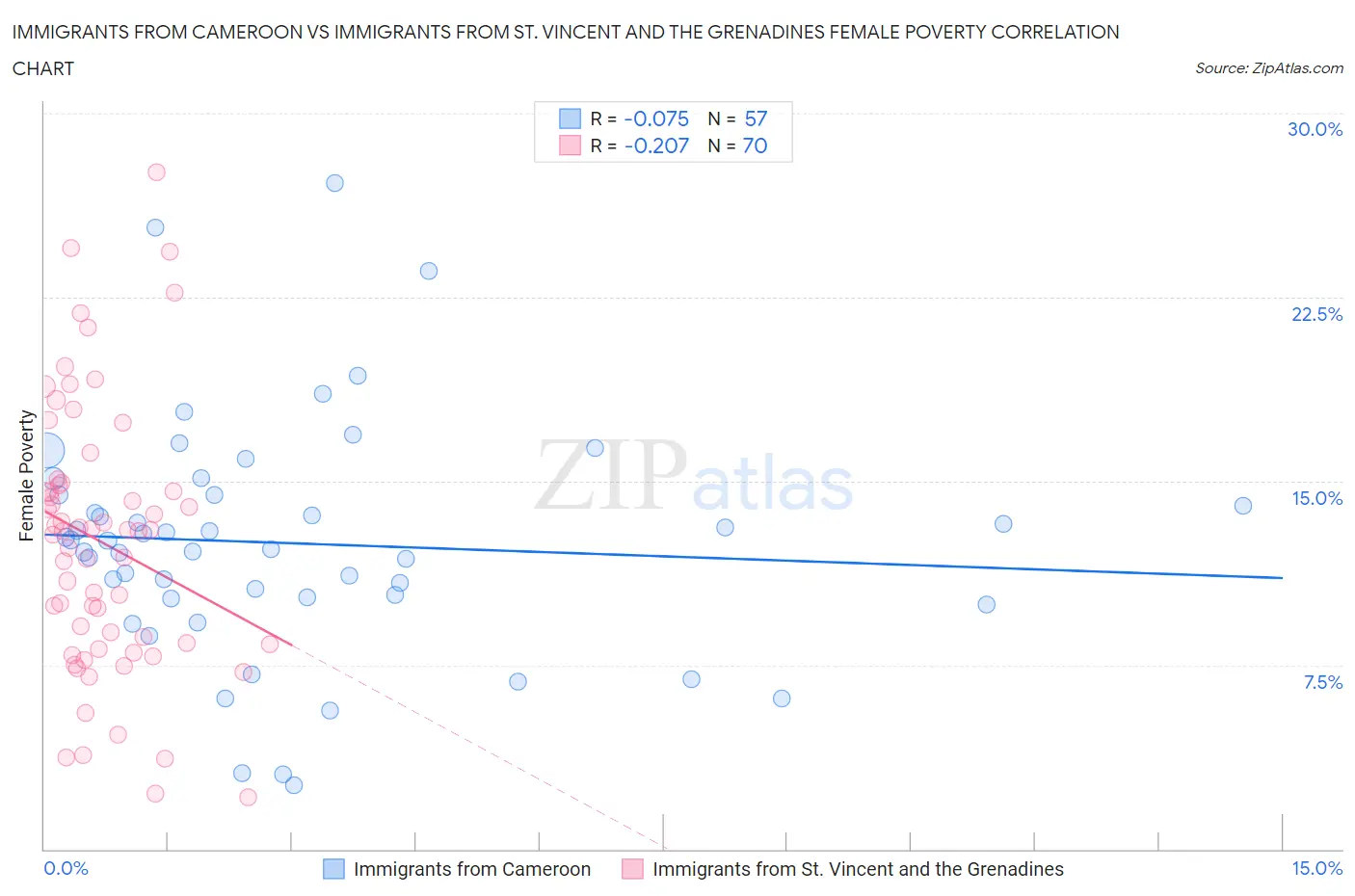 Immigrants from Cameroon vs Immigrants from St. Vincent and the Grenadines Female Poverty