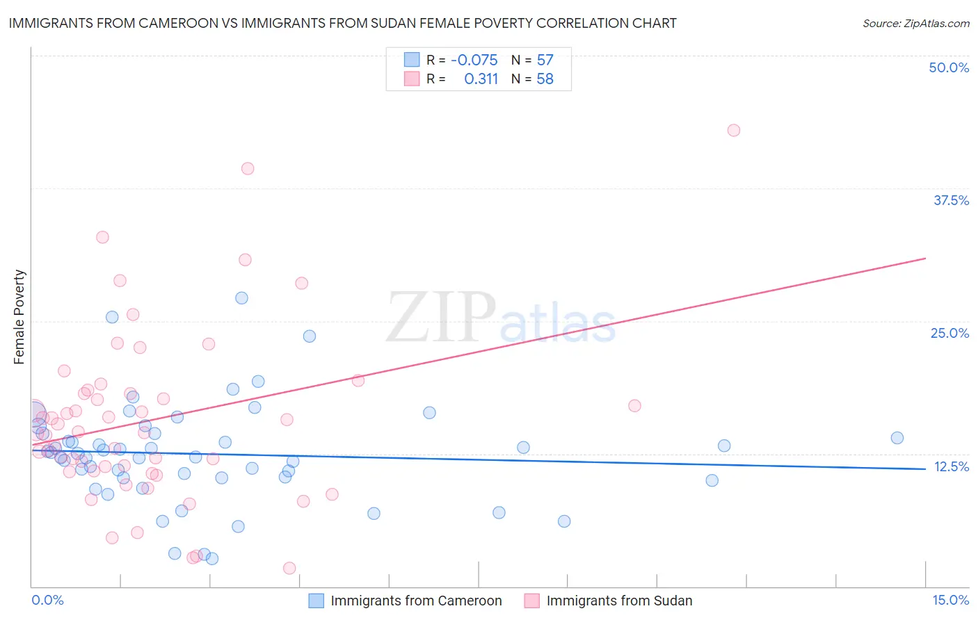 Immigrants from Cameroon vs Immigrants from Sudan Female Poverty