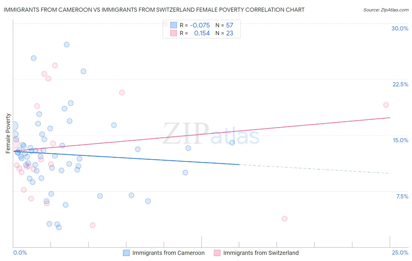 Immigrants from Cameroon vs Immigrants from Switzerland Female Poverty