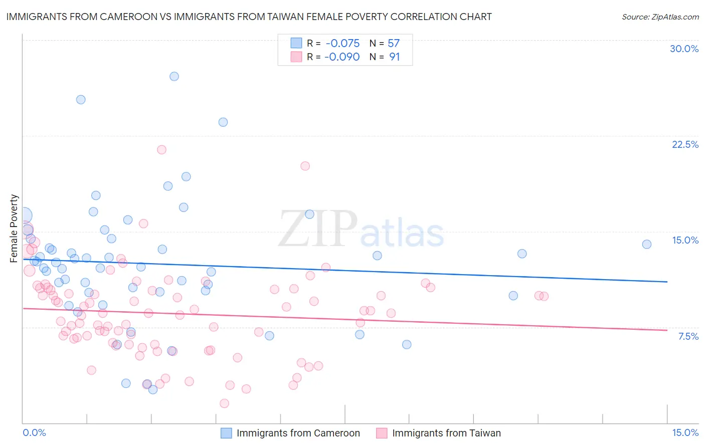 Immigrants from Cameroon vs Immigrants from Taiwan Female Poverty