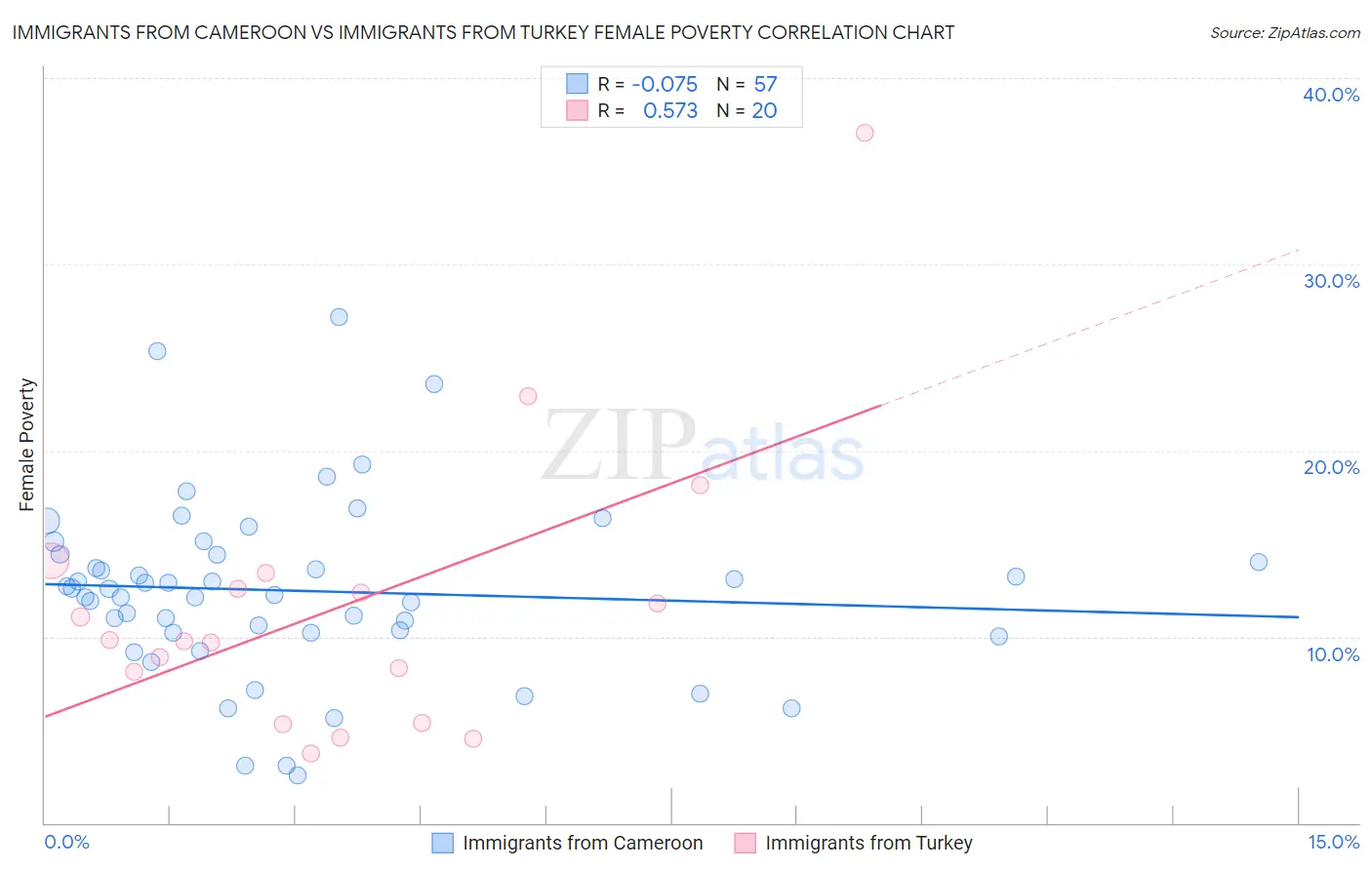 Immigrants from Cameroon vs Immigrants from Turkey Female Poverty