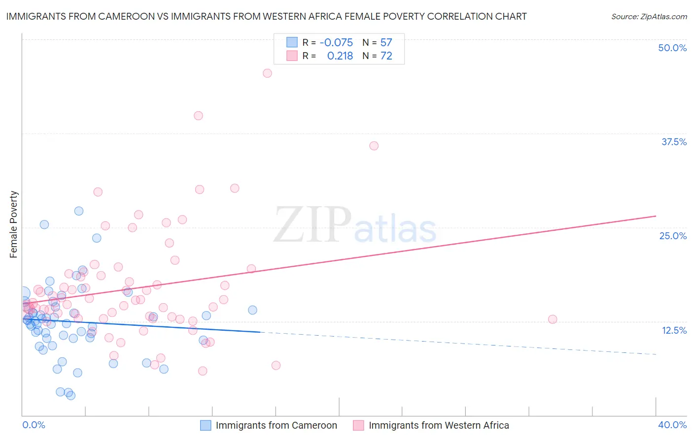 Immigrants from Cameroon vs Immigrants from Western Africa Female Poverty