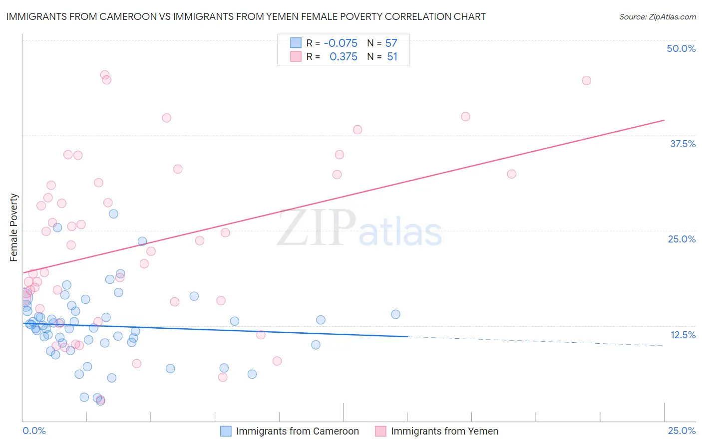 Immigrants from Cameroon vs Immigrants from Yemen Female Poverty