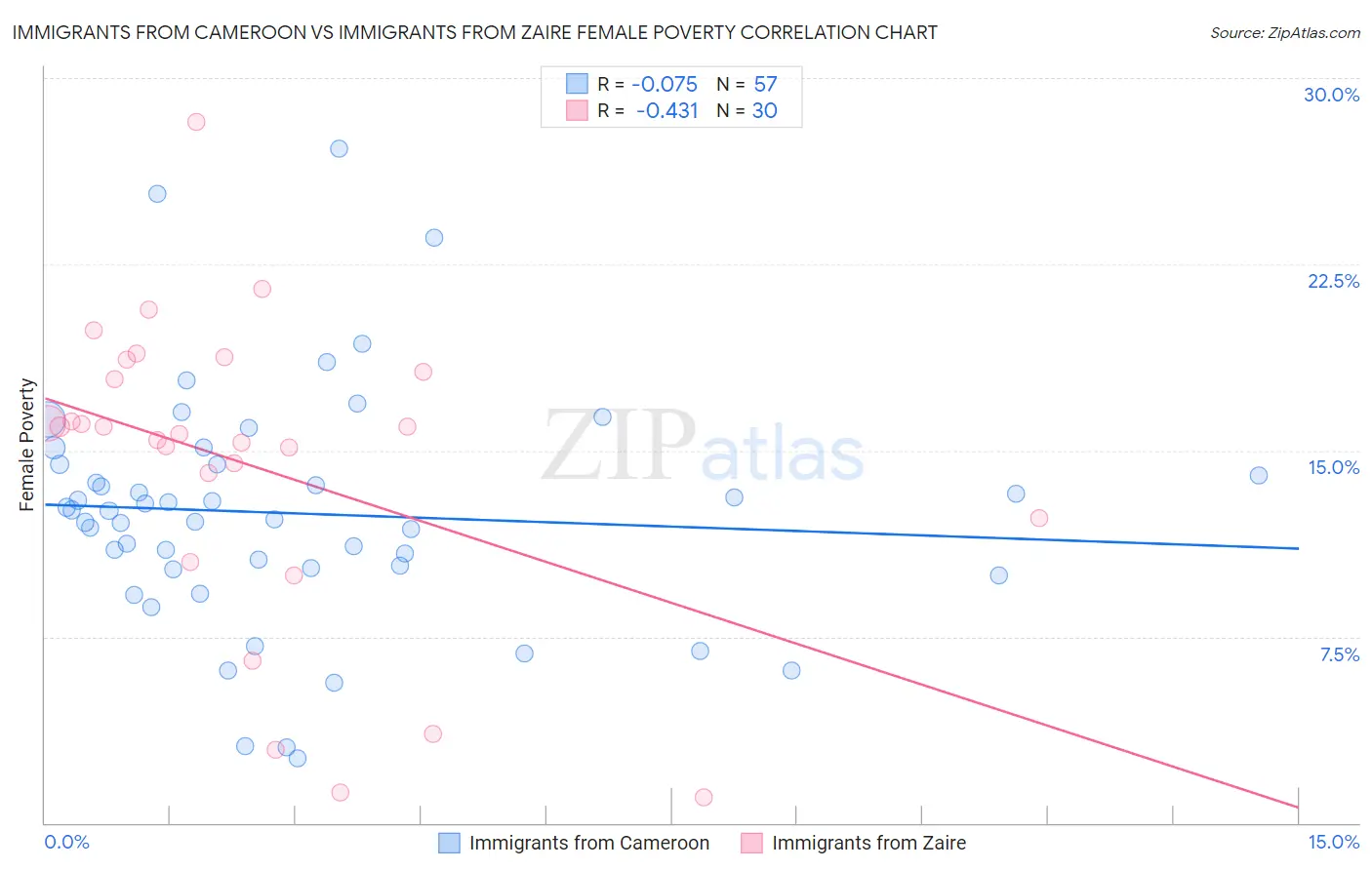 Immigrants from Cameroon vs Immigrants from Zaire Female Poverty