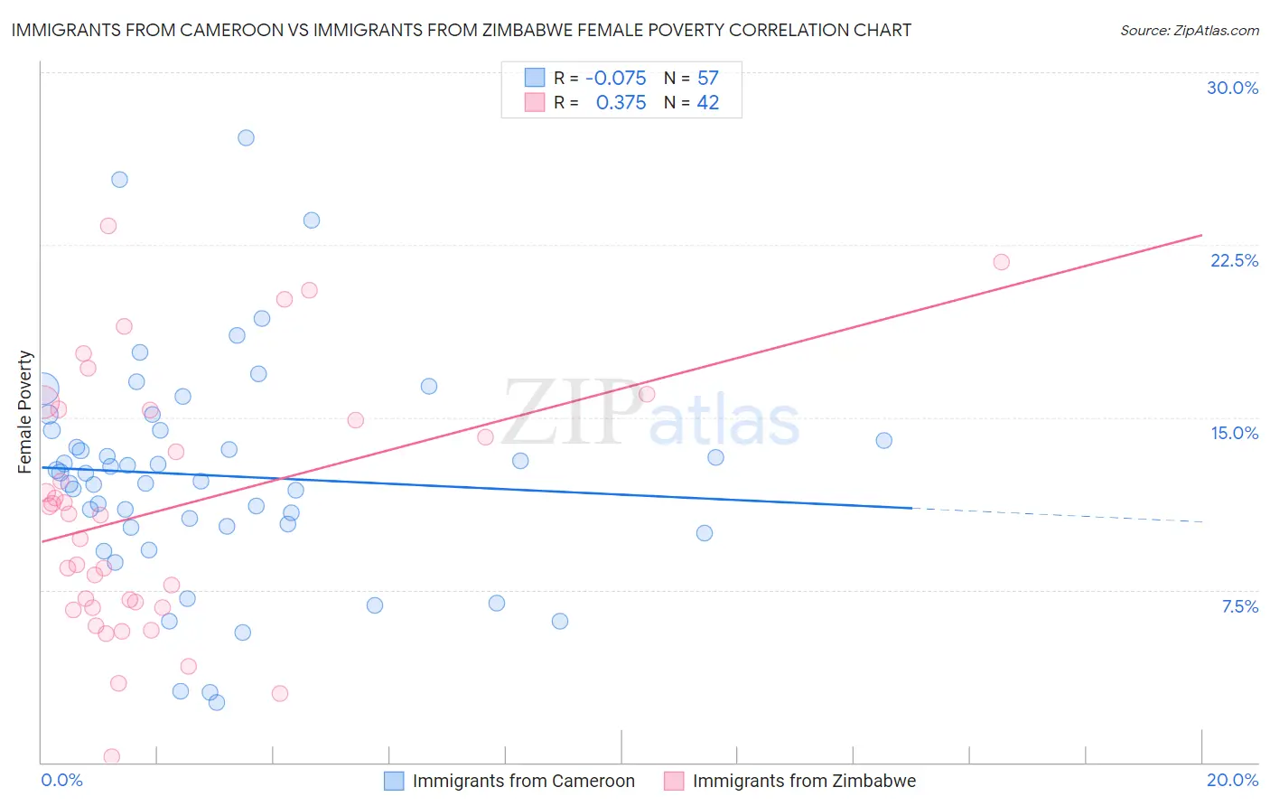 Immigrants from Cameroon vs Immigrants from Zimbabwe Female Poverty