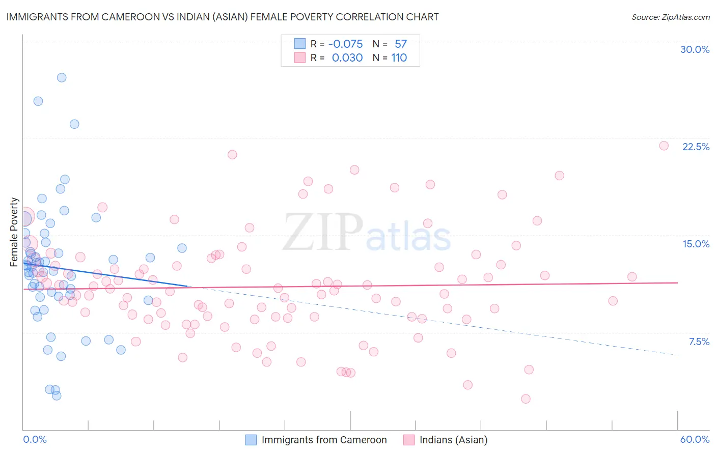 Immigrants from Cameroon vs Indian (Asian) Female Poverty