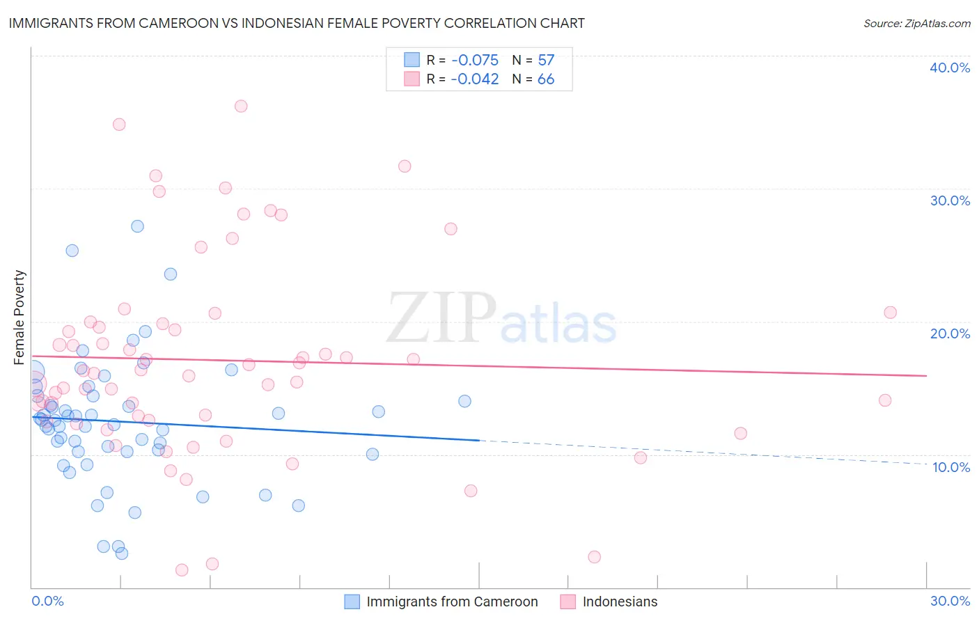 Immigrants from Cameroon vs Indonesian Female Poverty