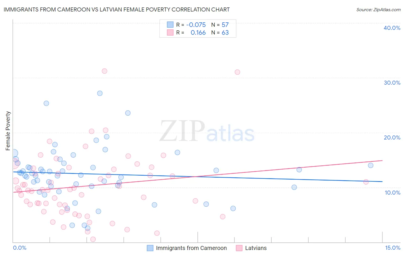 Immigrants from Cameroon vs Latvian Female Poverty