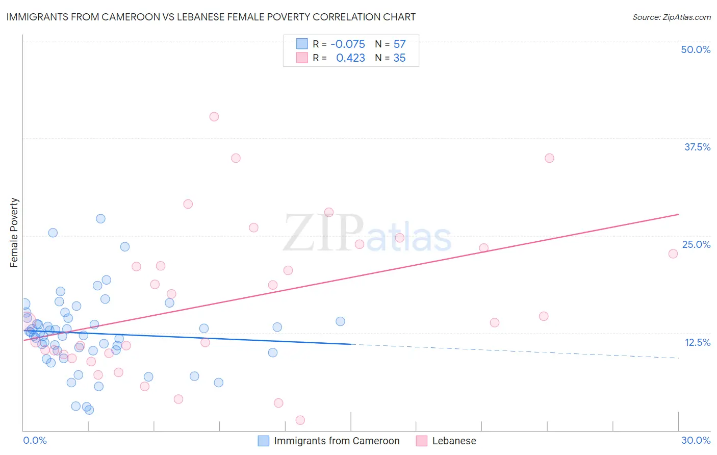 Immigrants from Cameroon vs Lebanese Female Poverty