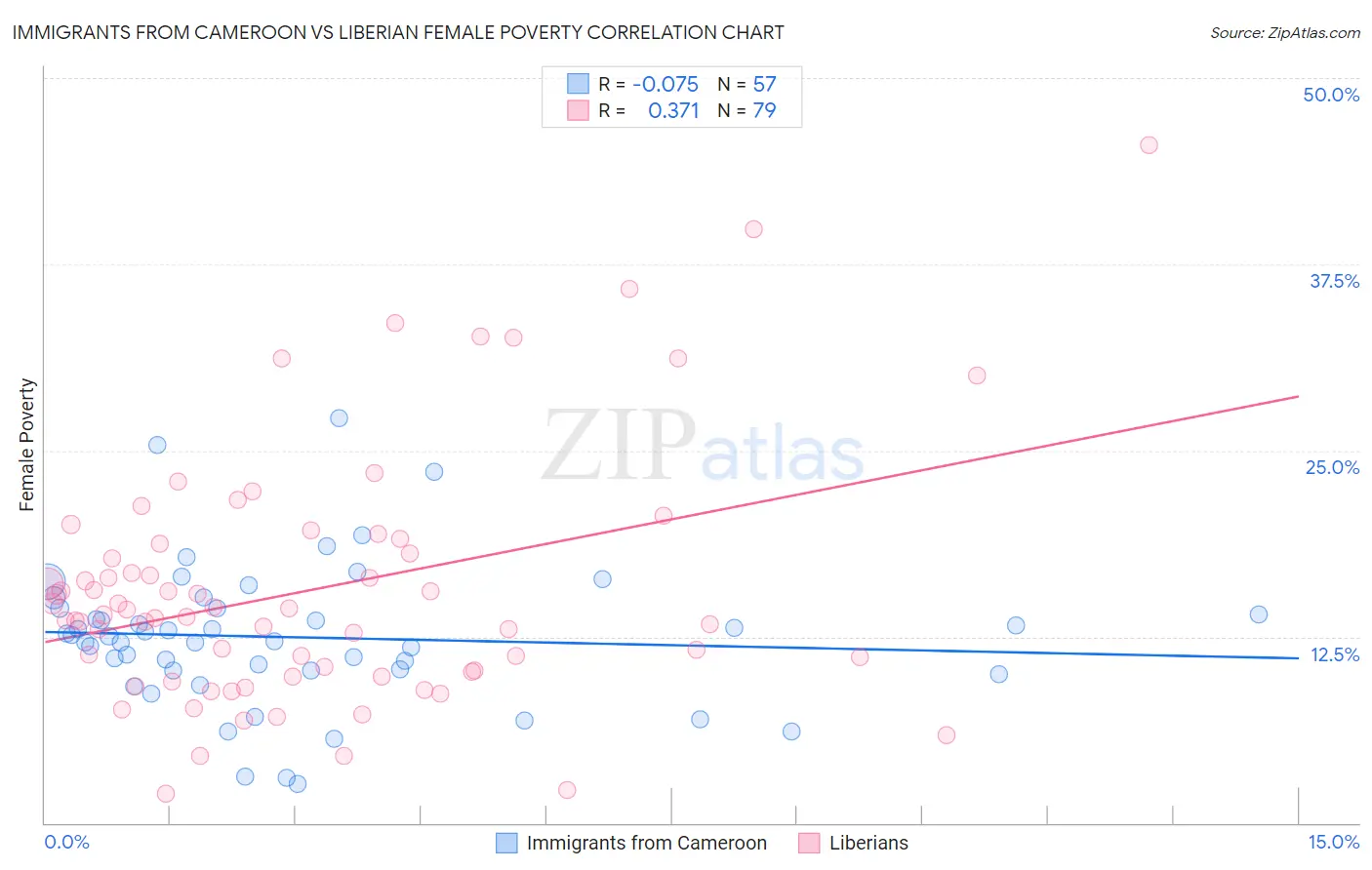 Immigrants from Cameroon vs Liberian Female Poverty