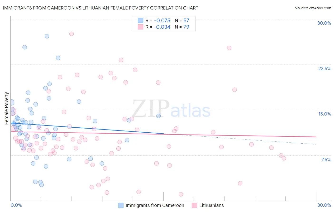 Immigrants from Cameroon vs Lithuanian Female Poverty