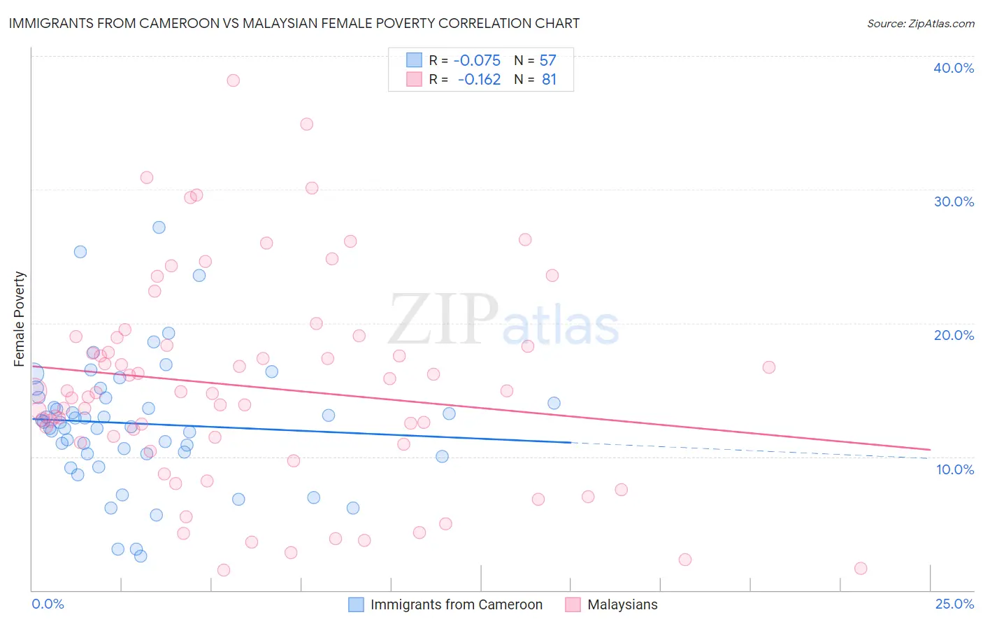 Immigrants from Cameroon vs Malaysian Female Poverty