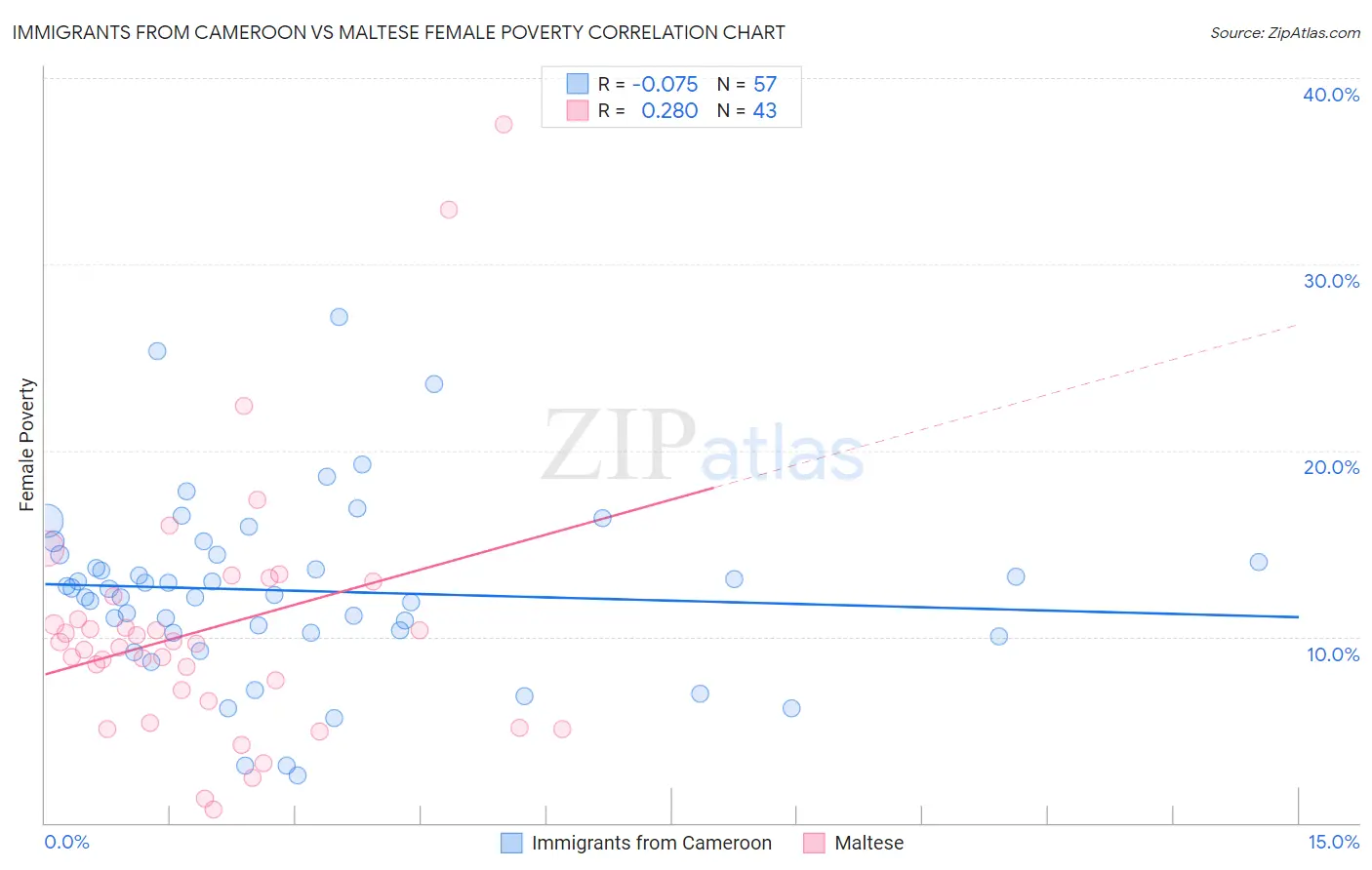 Immigrants from Cameroon vs Maltese Female Poverty