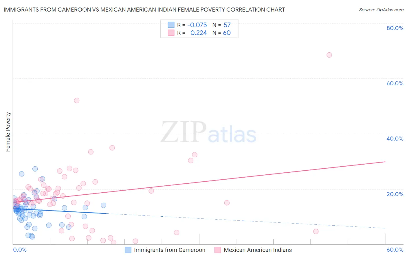Immigrants from Cameroon vs Mexican American Indian Female Poverty