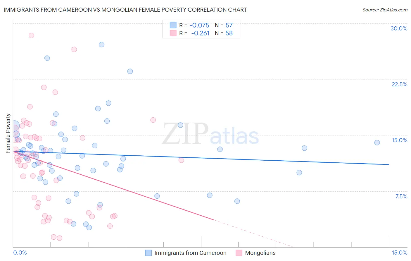 Immigrants from Cameroon vs Mongolian Female Poverty