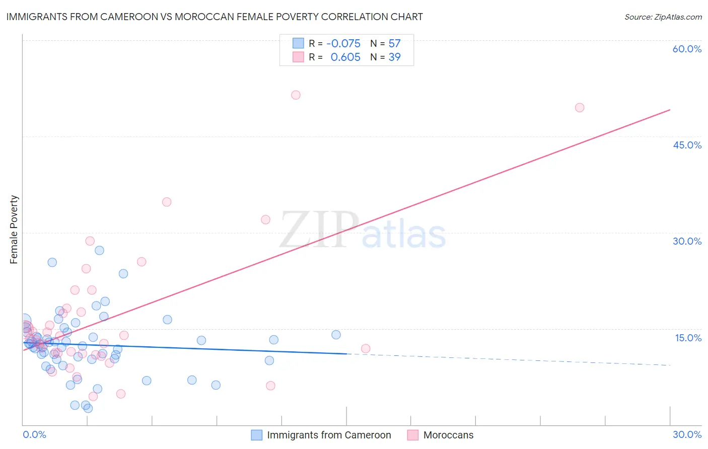 Immigrants from Cameroon vs Moroccan Female Poverty