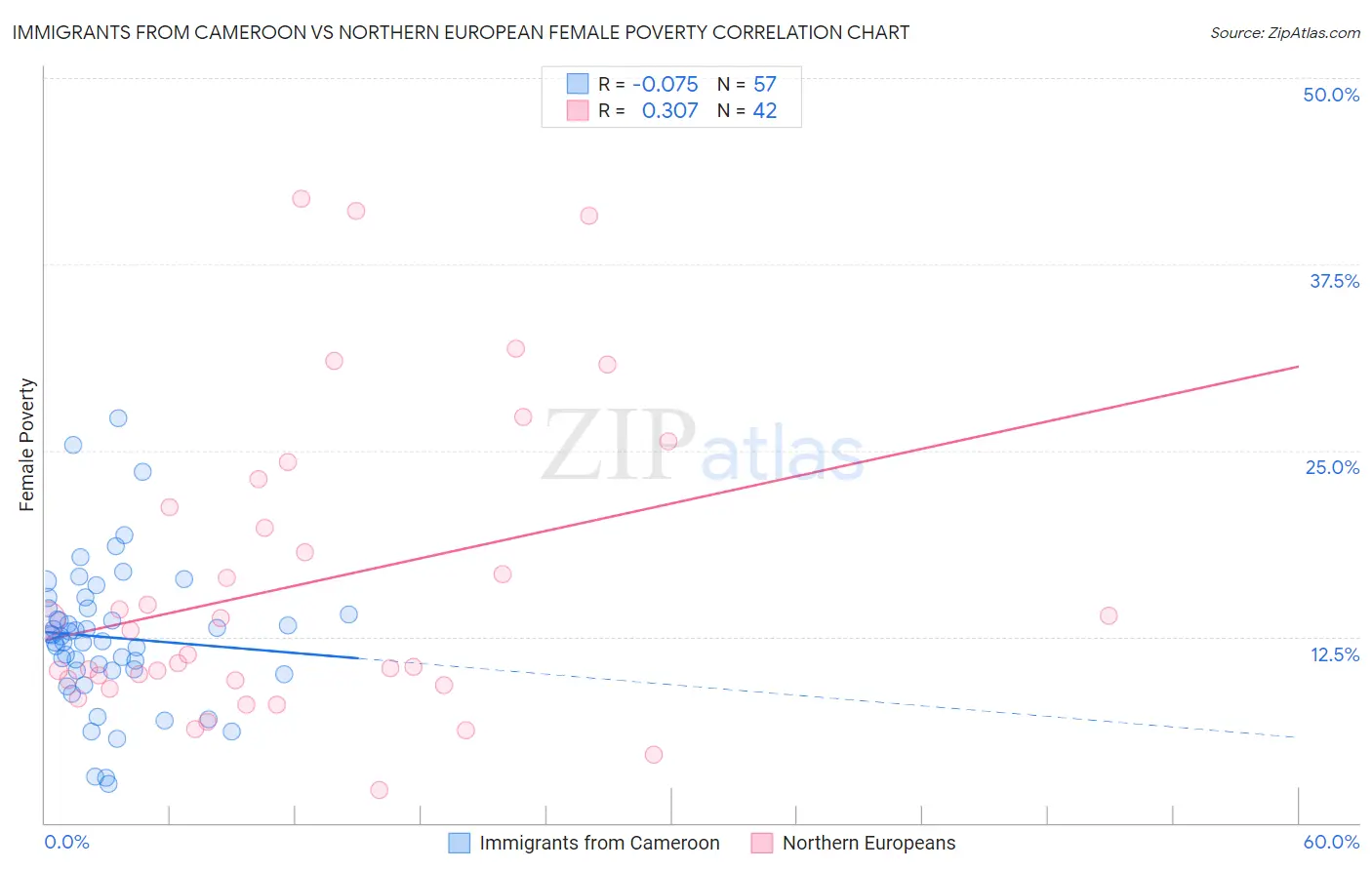 Immigrants from Cameroon vs Northern European Female Poverty
