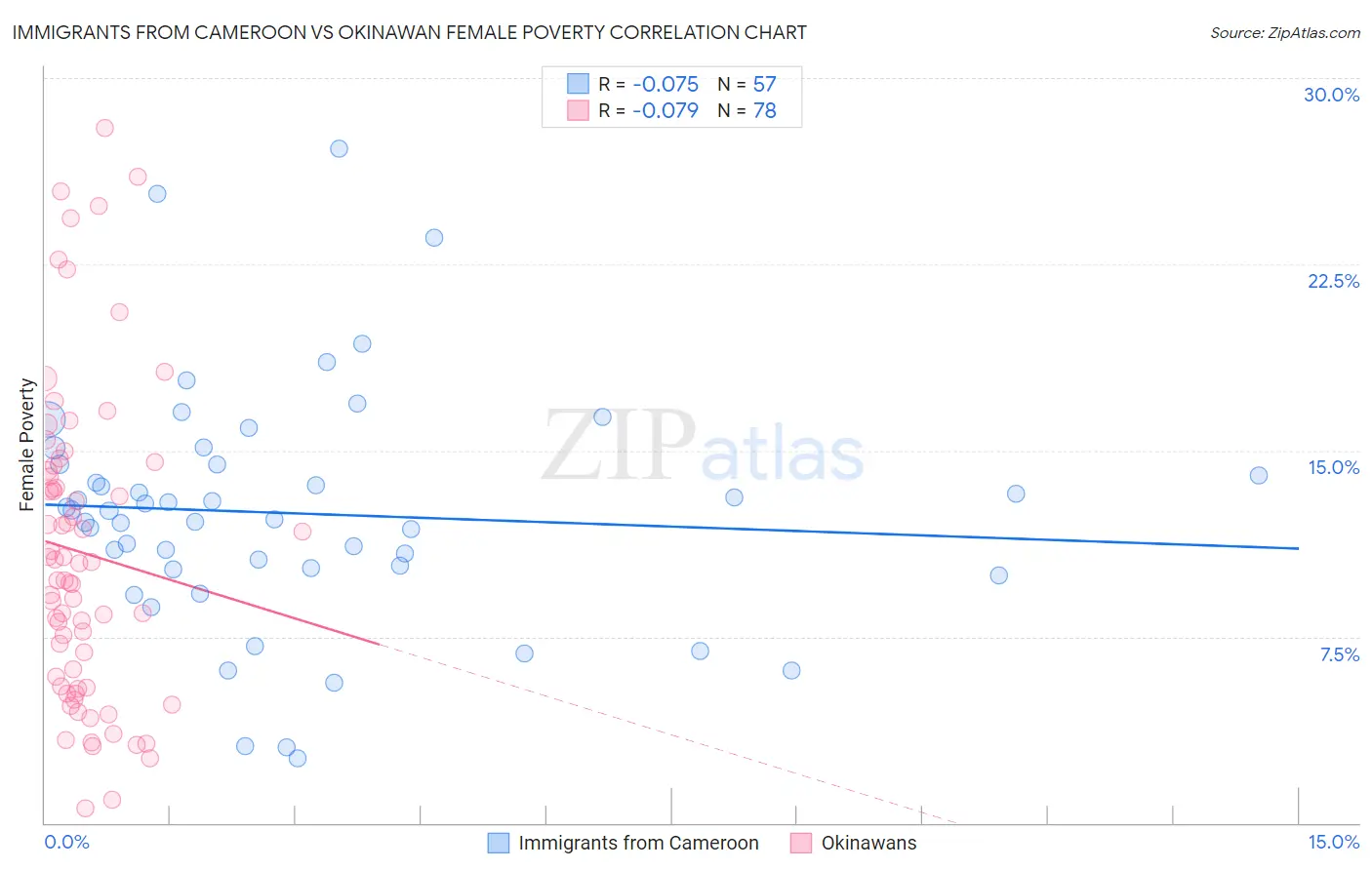 Immigrants from Cameroon vs Okinawan Female Poverty