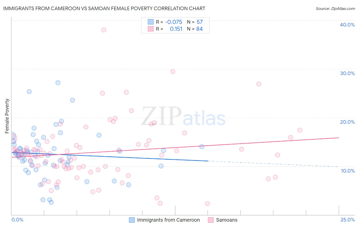 Immigrants from Cameroon vs Samoan Female Poverty
