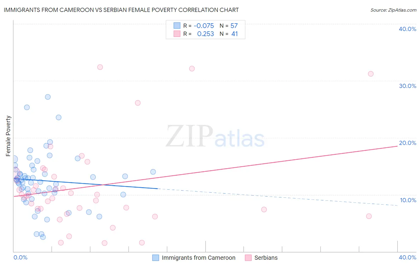 Immigrants from Cameroon vs Serbian Female Poverty