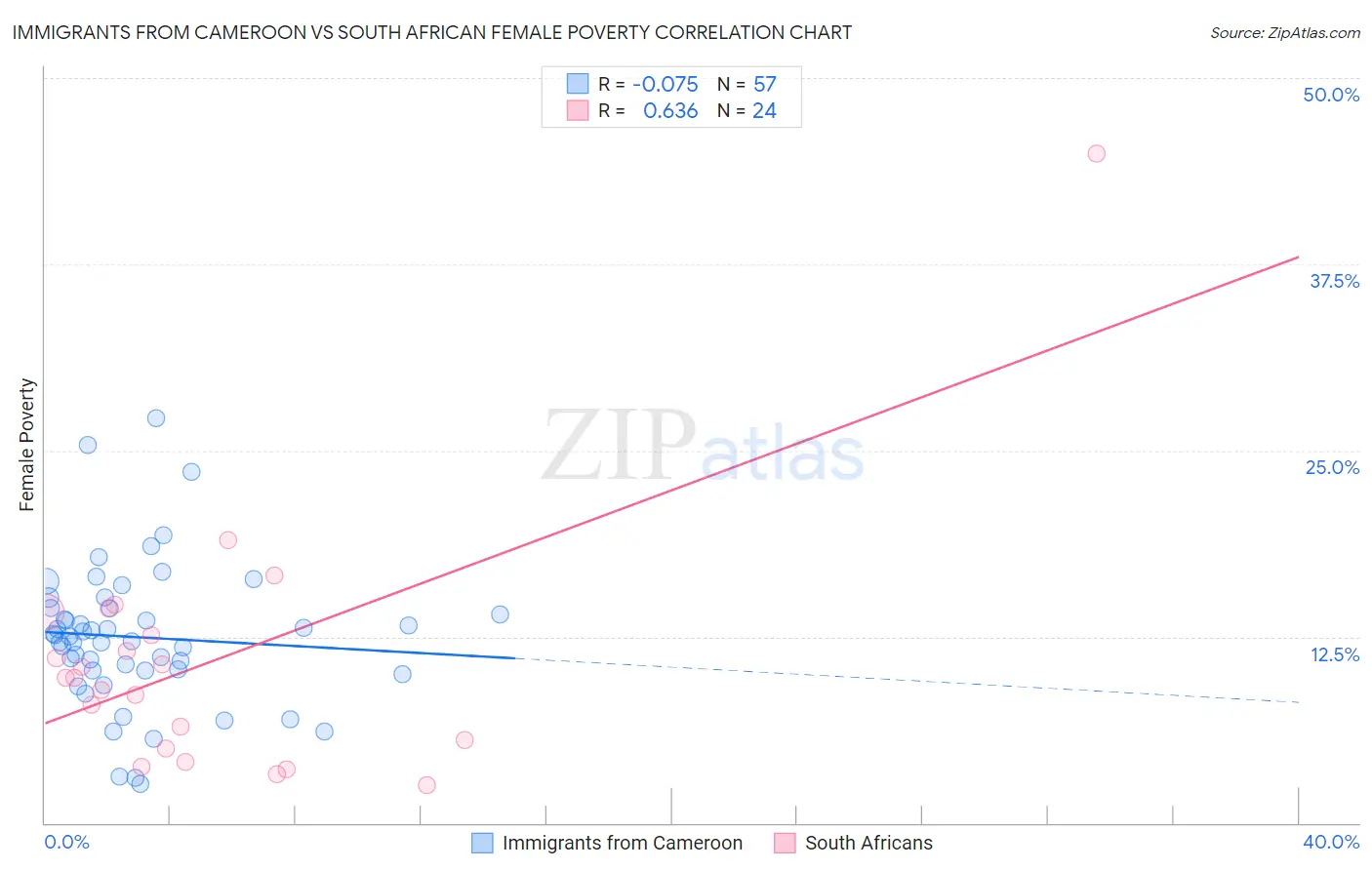 Immigrants from Cameroon vs South African Female Poverty