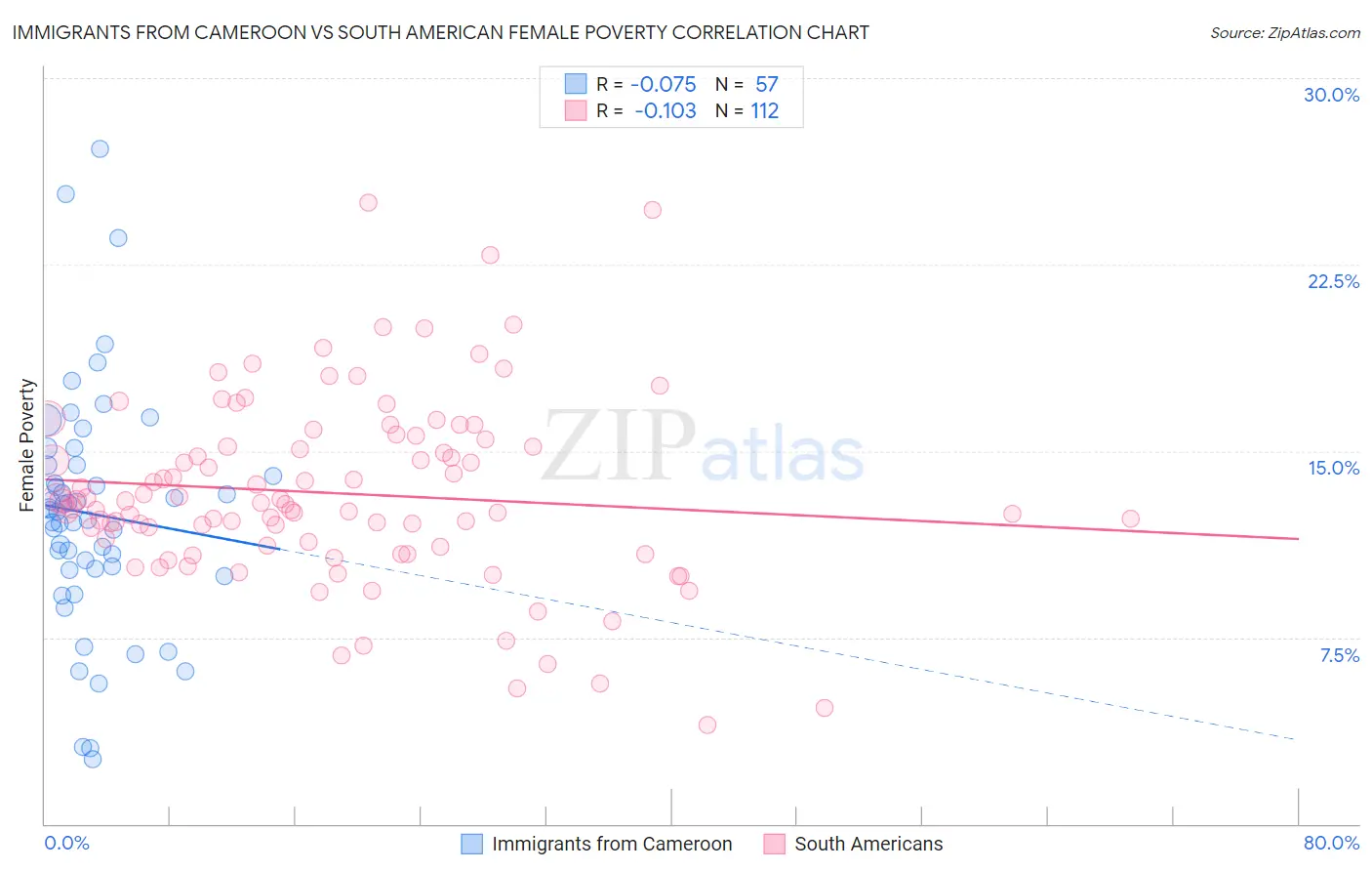 Immigrants from Cameroon vs South American Female Poverty