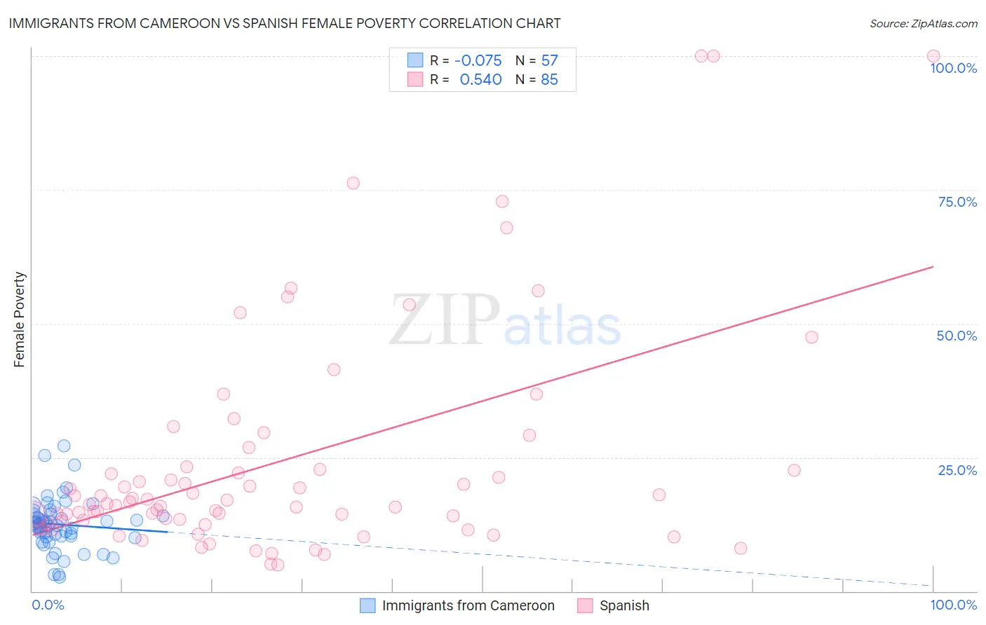 Immigrants from Cameroon vs Spanish Female Poverty