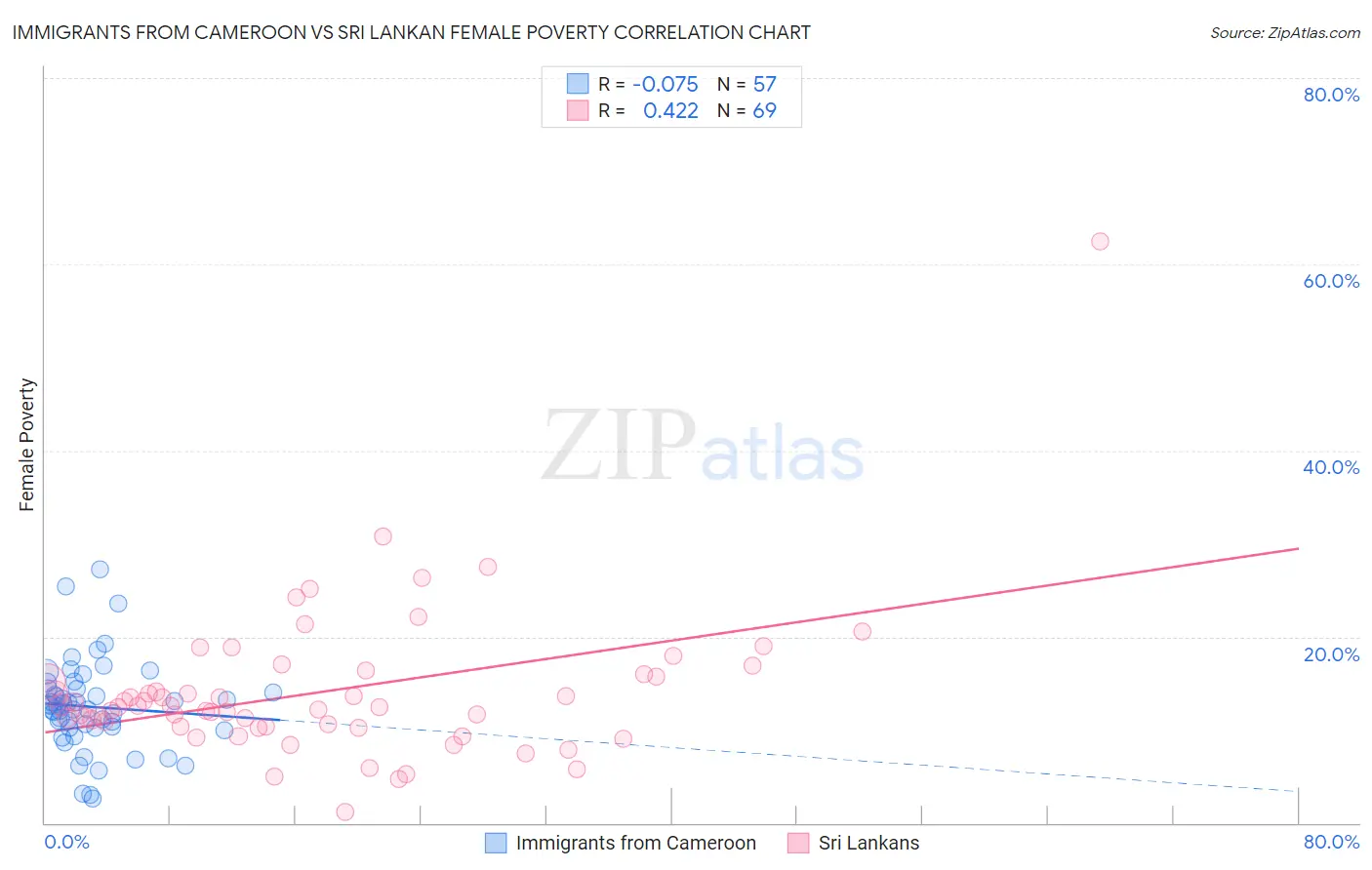 Immigrants from Cameroon vs Sri Lankan Female Poverty