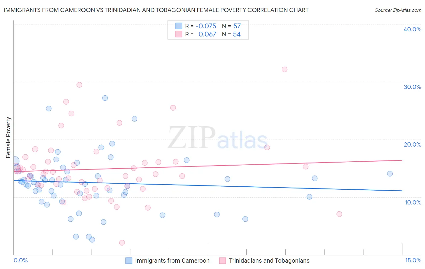 Immigrants from Cameroon vs Trinidadian and Tobagonian Female Poverty