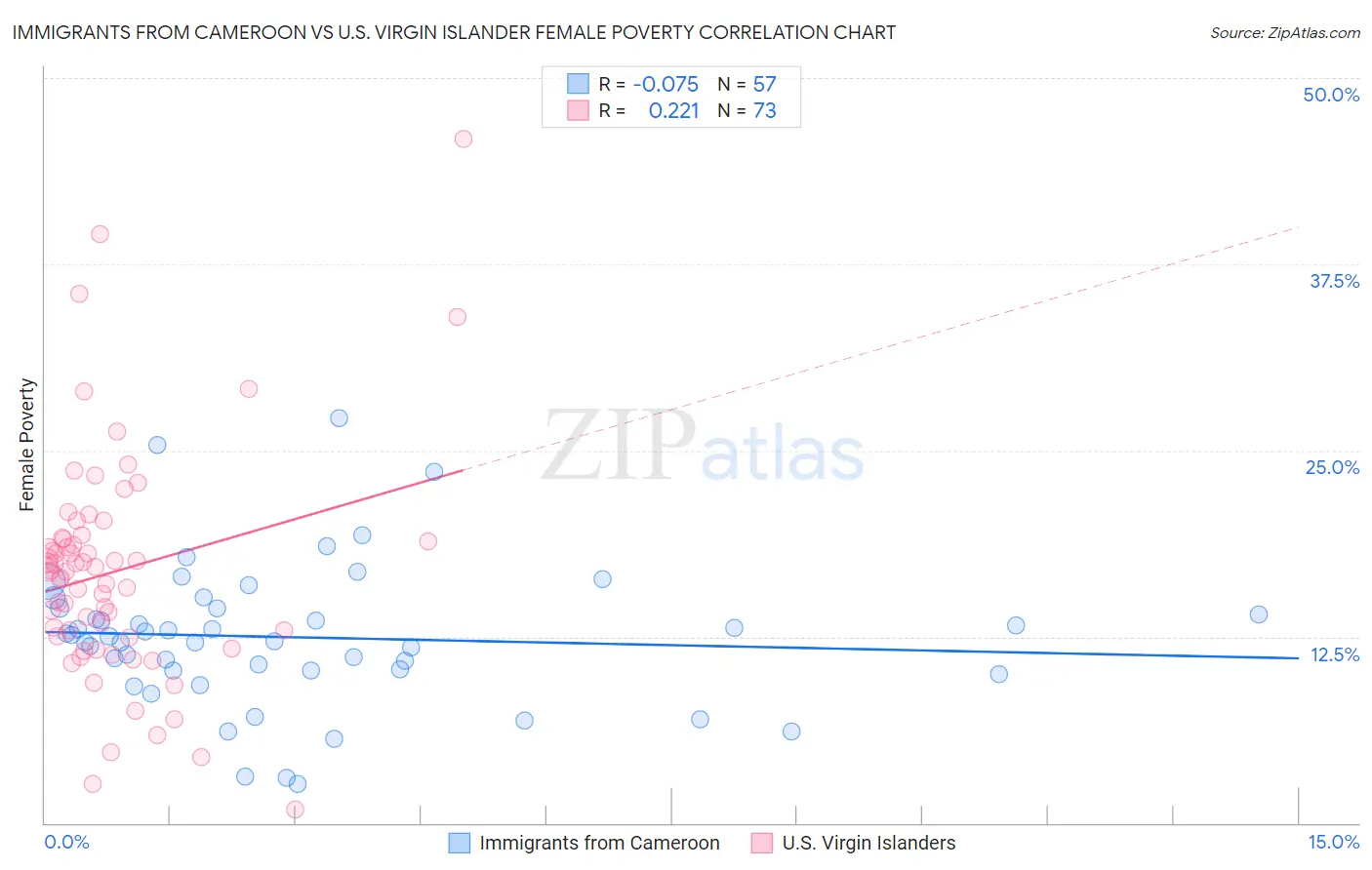 Immigrants from Cameroon vs U.S. Virgin Islander Female Poverty