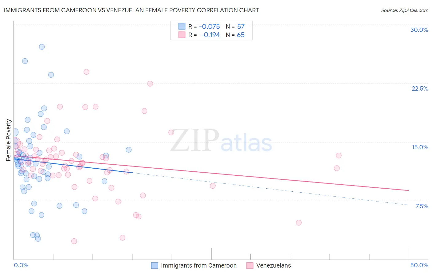 Immigrants from Cameroon vs Venezuelan Female Poverty