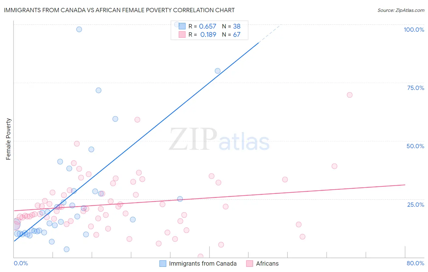 Immigrants from Canada vs African Female Poverty