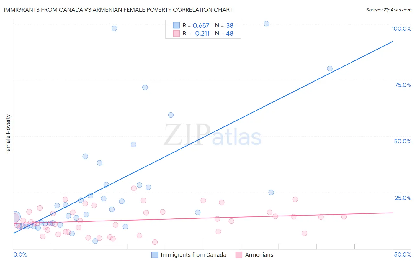 Immigrants from Canada vs Armenian Female Poverty