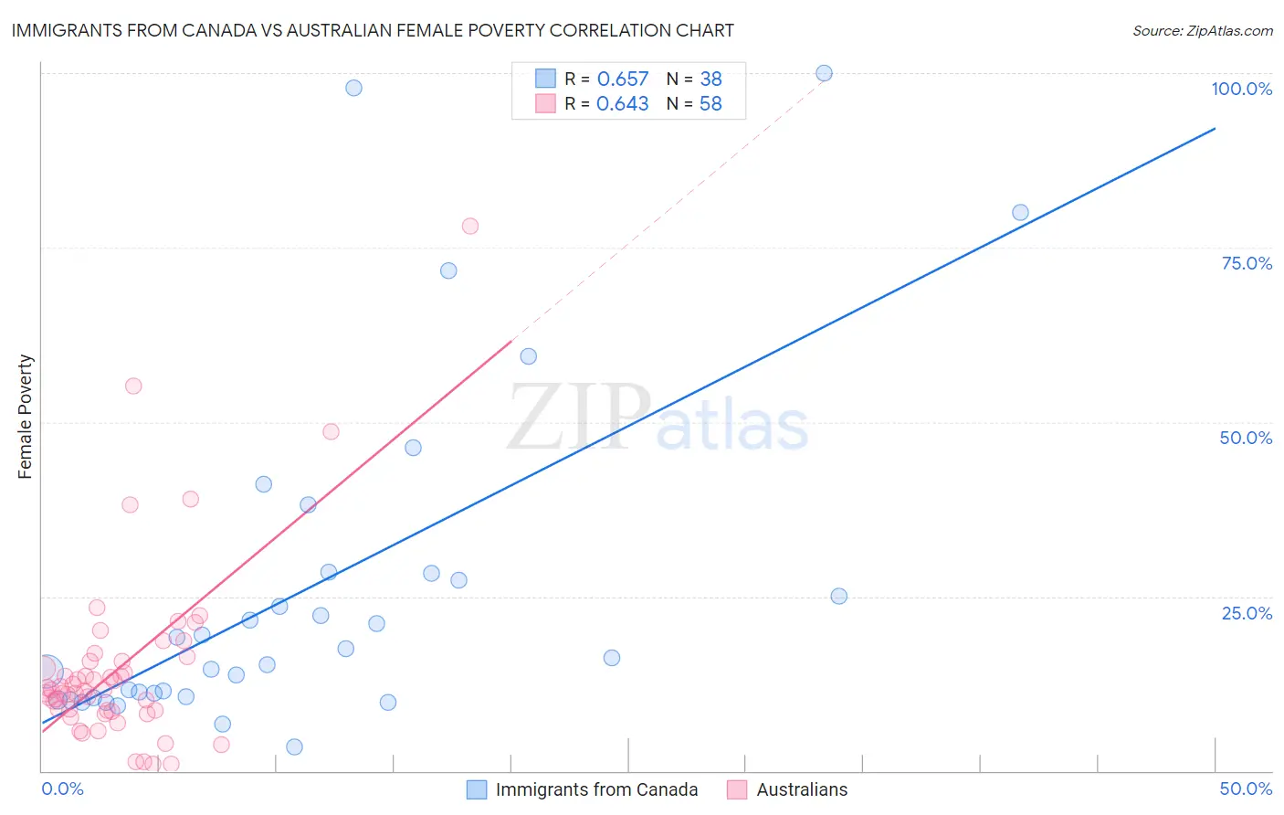 Immigrants from Canada vs Australian Female Poverty