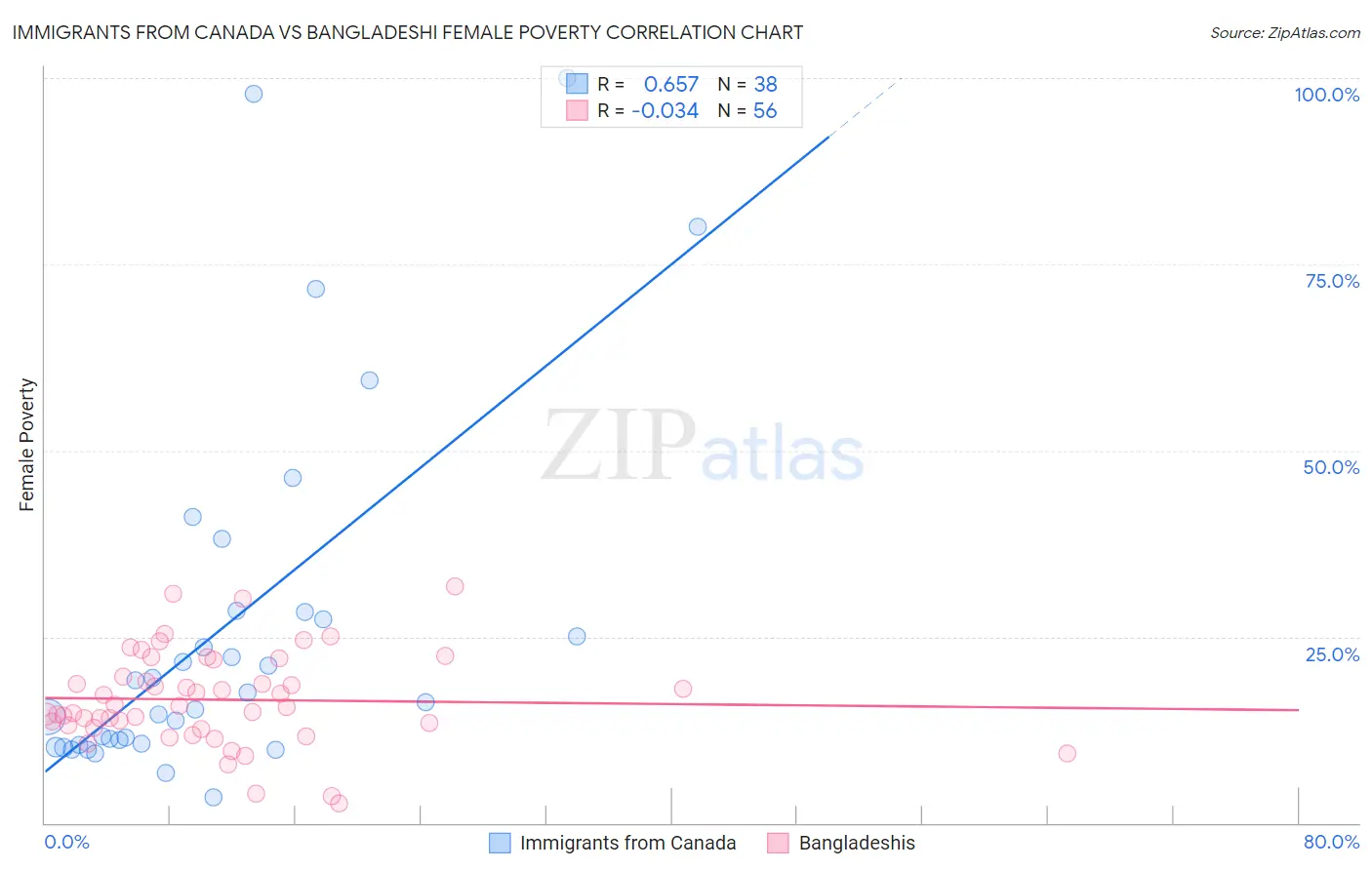 Immigrants from Canada vs Bangladeshi Female Poverty