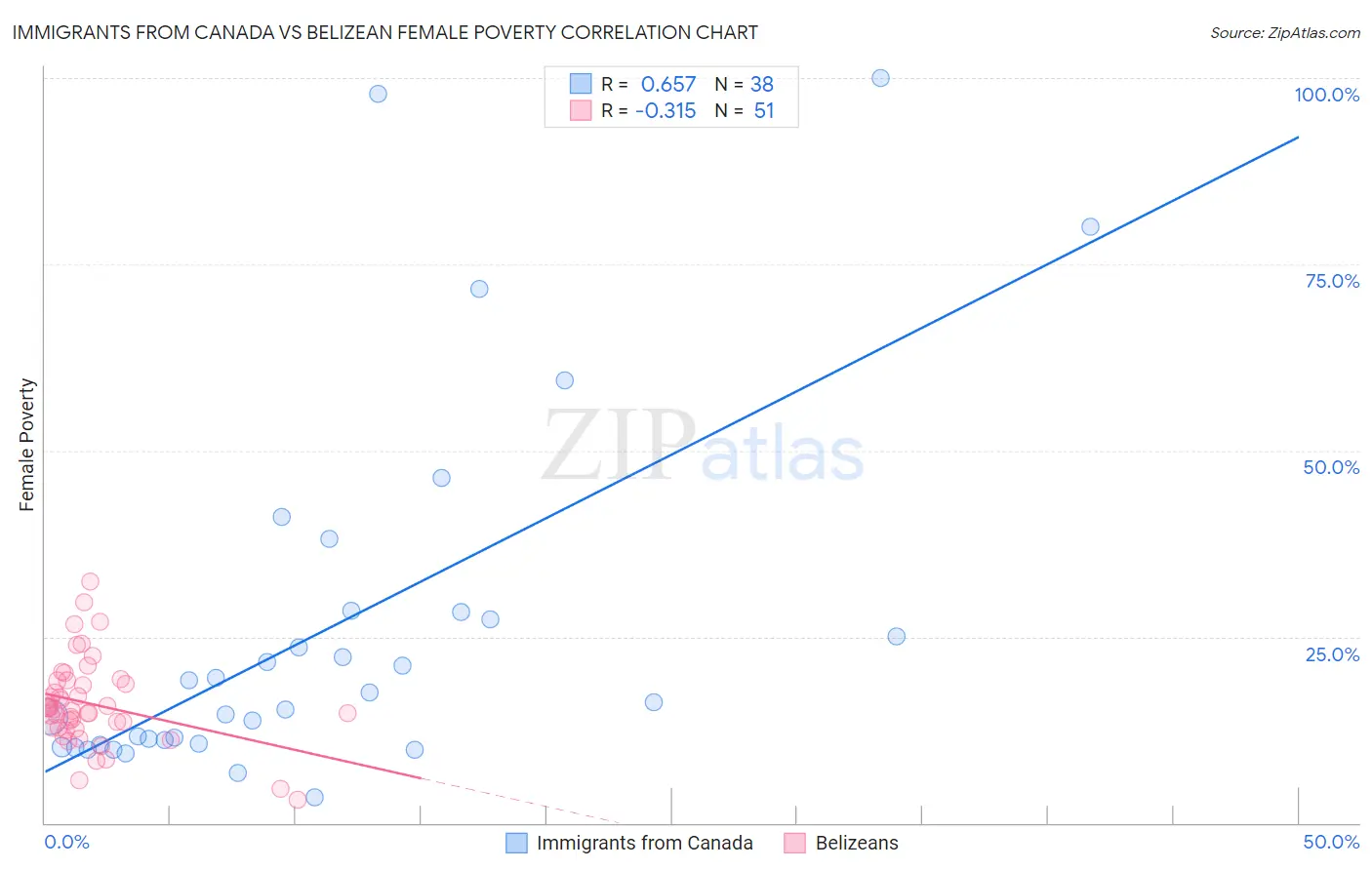 Immigrants from Canada vs Belizean Female Poverty