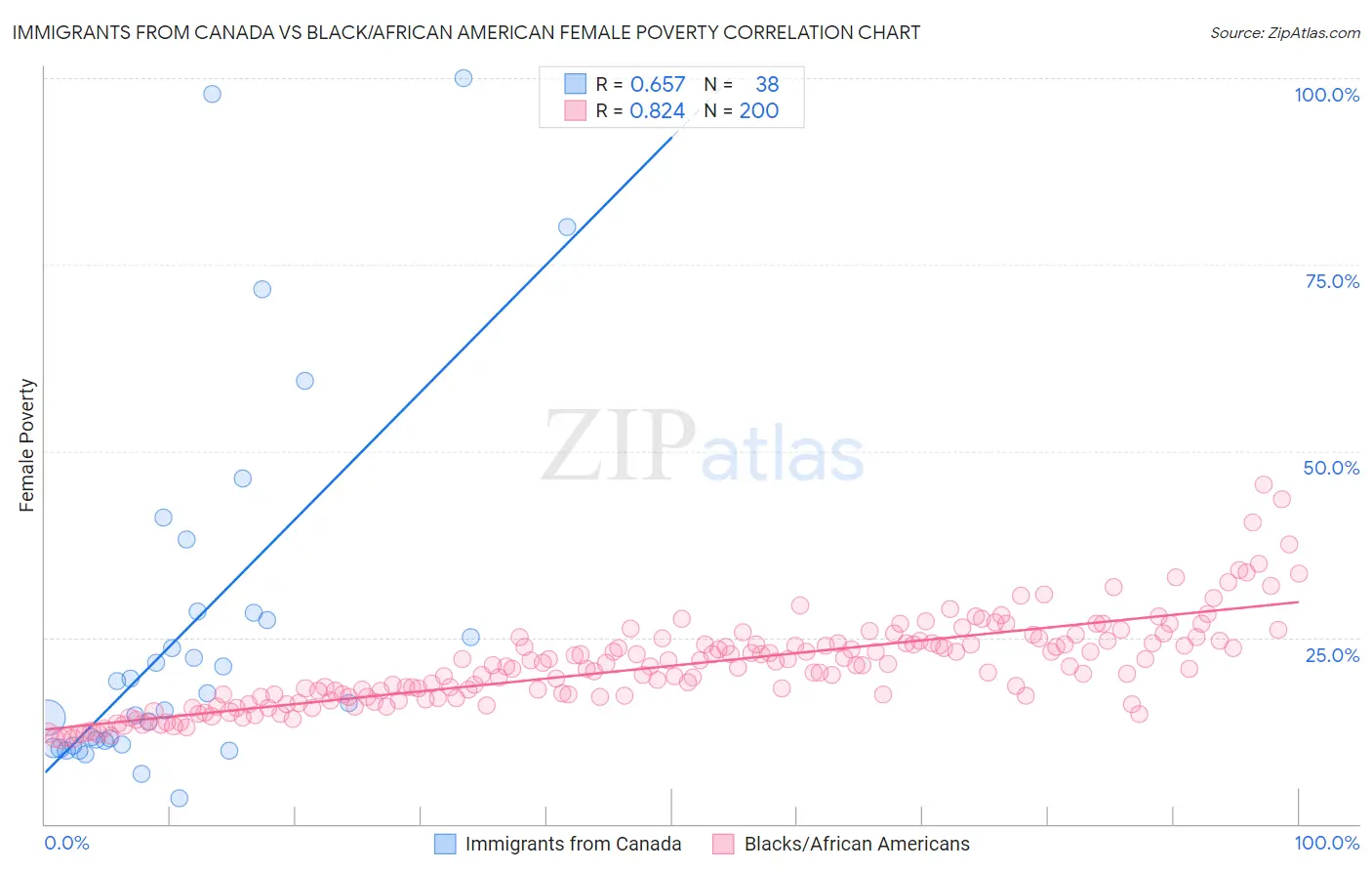 Immigrants from Canada vs Black/African American Female Poverty