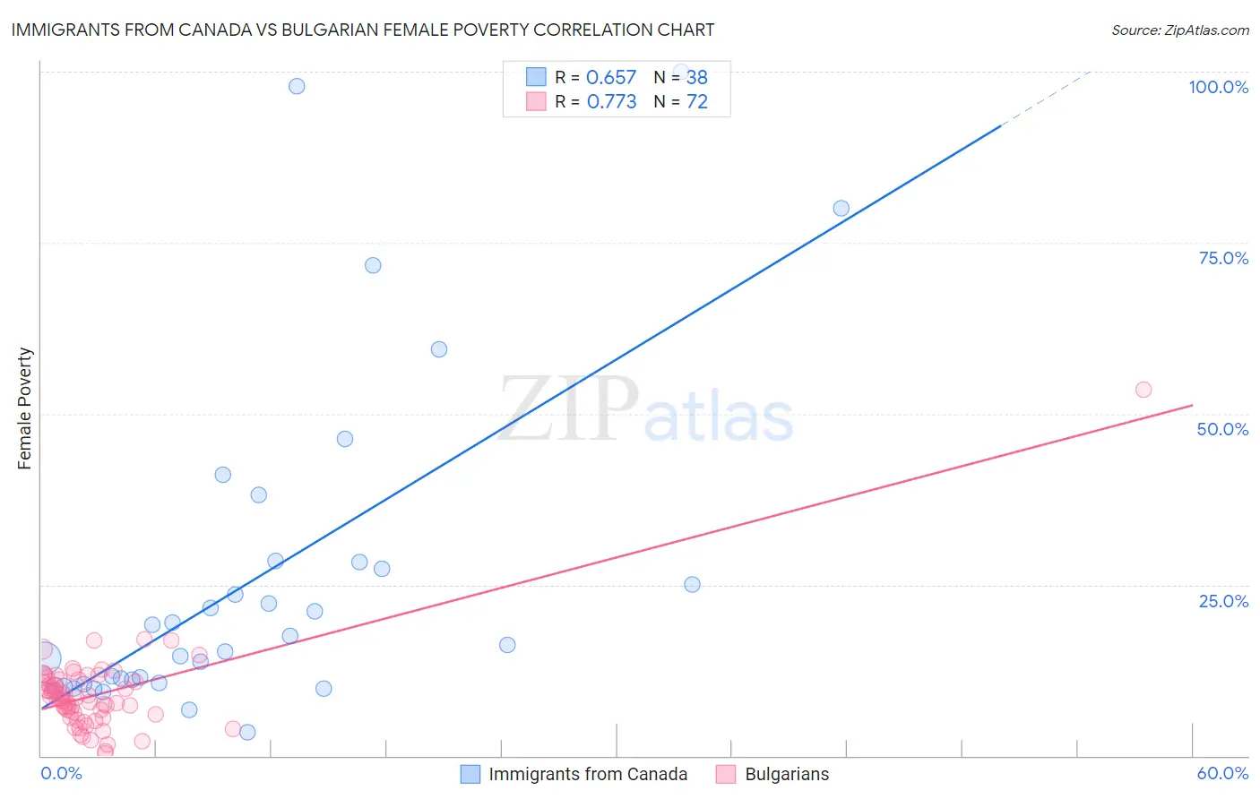 Immigrants from Canada vs Bulgarian Female Poverty