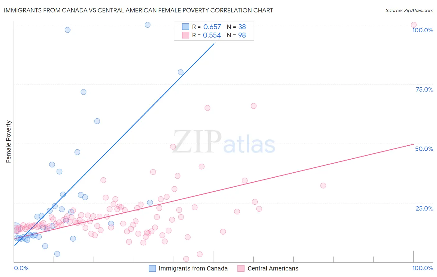 Immigrants from Canada vs Central American Female Poverty