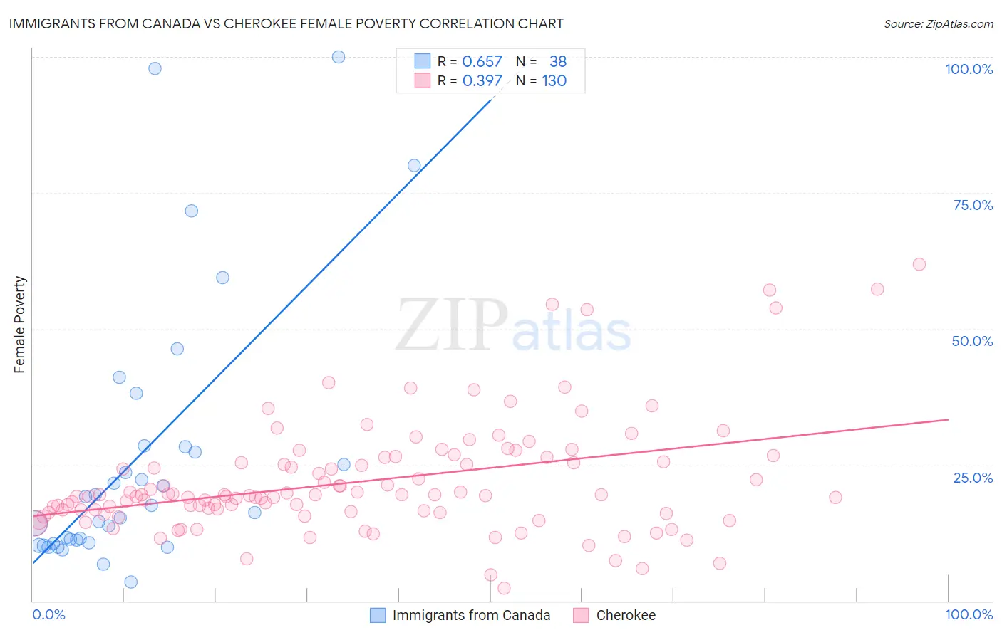 Immigrants from Canada vs Cherokee Female Poverty