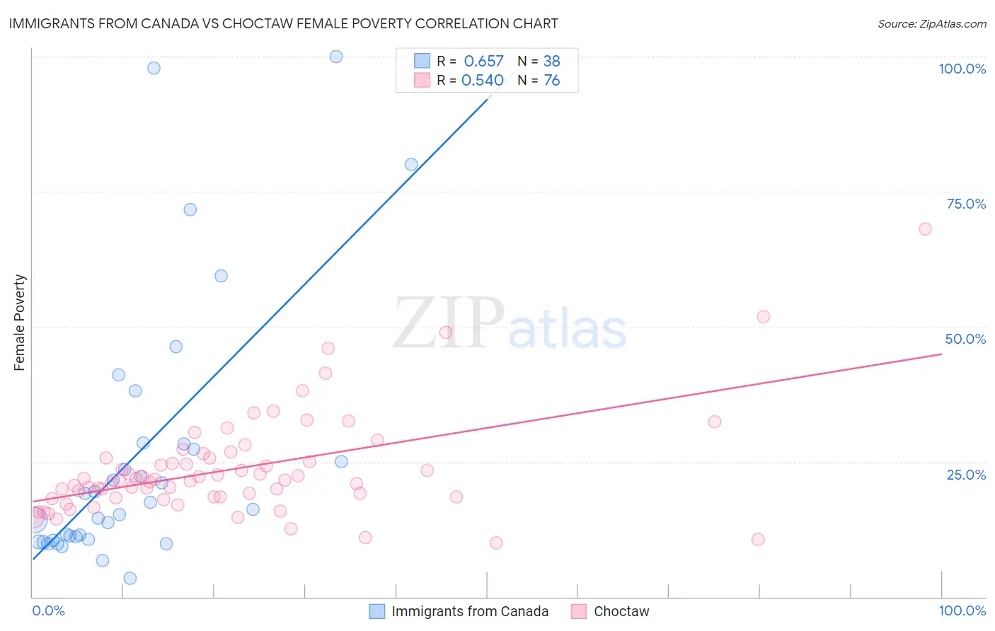 Immigrants from Canada vs Choctaw Female Poverty