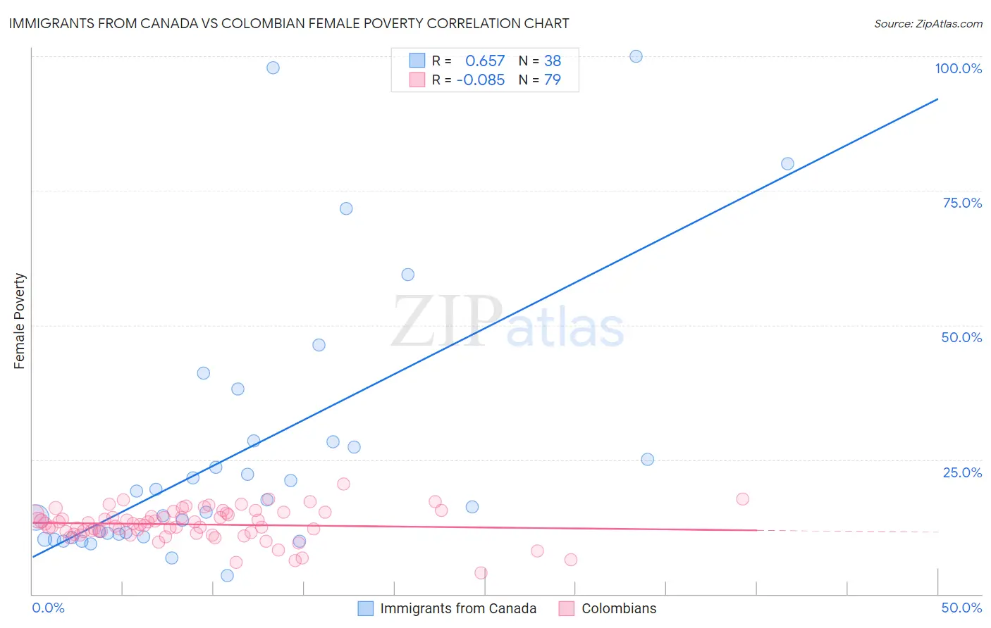 Immigrants from Canada vs Colombian Female Poverty