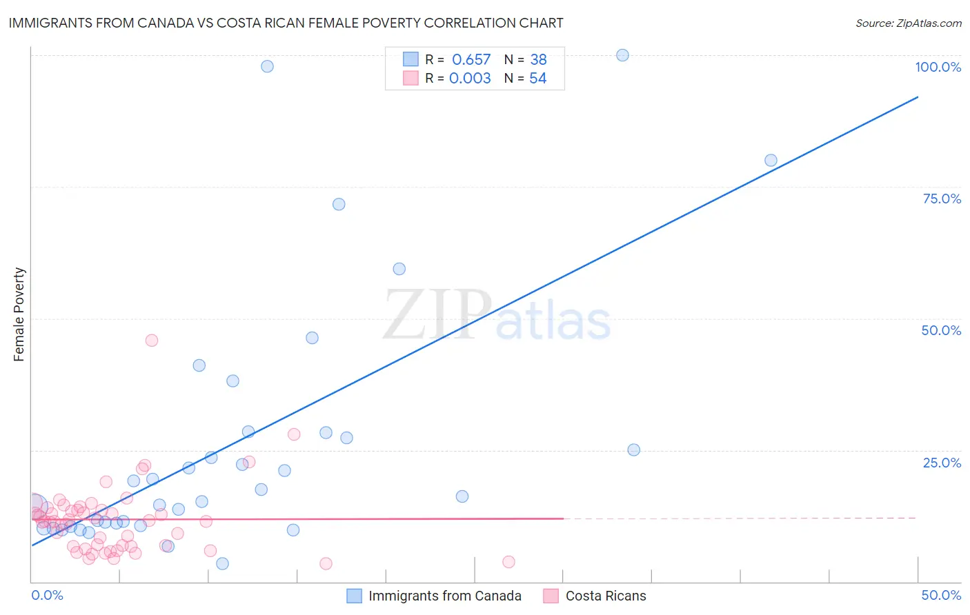 Immigrants from Canada vs Costa Rican Female Poverty
