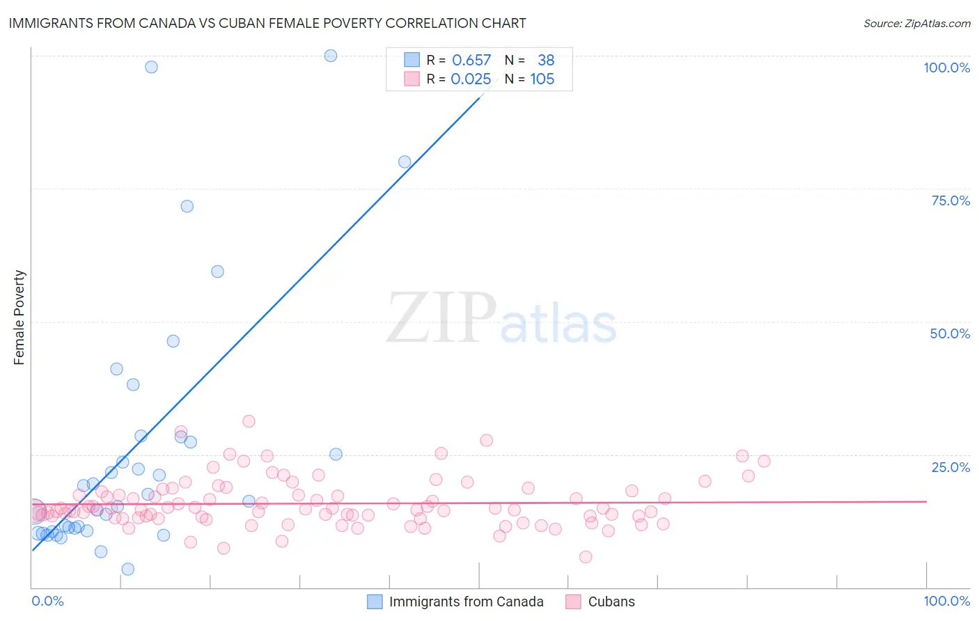 Immigrants from Canada vs Cuban Female Poverty