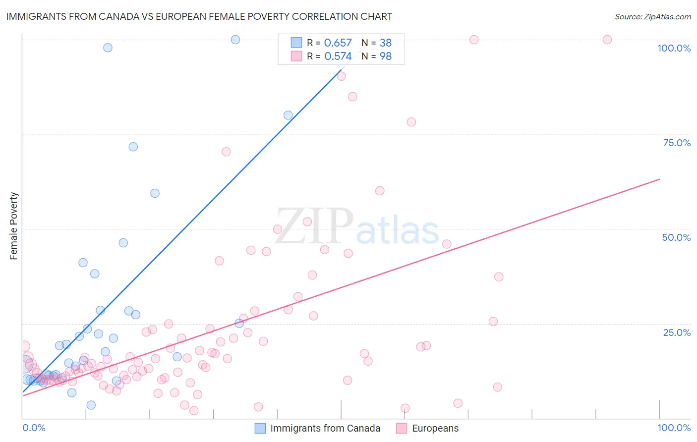 Immigrants from Canada vs European Female Poverty